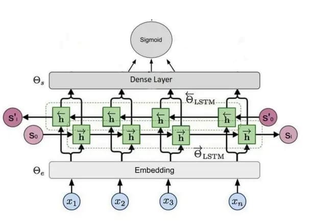 Sentiment Analysis with LSTM